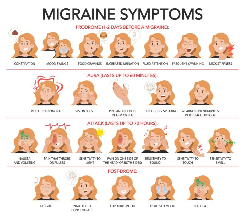Diagram showing early prodrome phase of migraine before headache begins.
