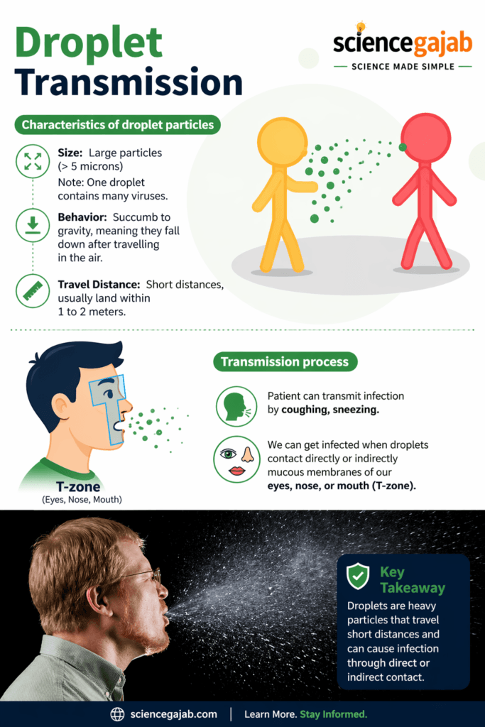 Diagram explaining droplet transmission including particle size, short travel distance, and infection through eyes, nose, and mouth (T-zone) – sciencegajab