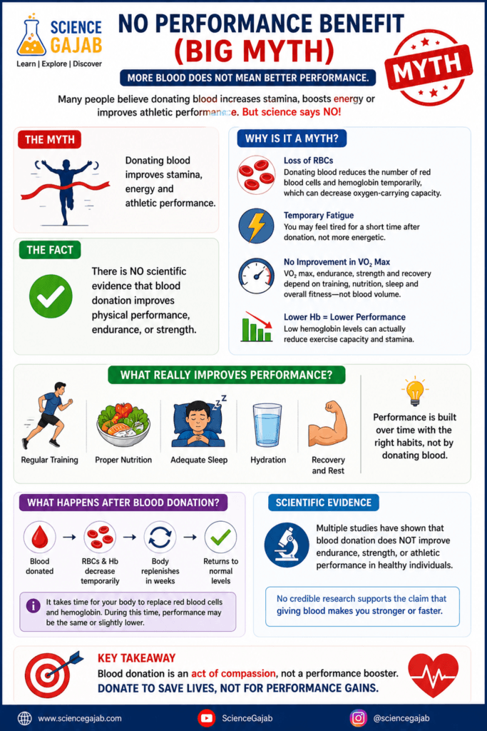 Infographic debunking the myth that blood donation improves athletic performance, explaining temporary drop in red blood cells and hemoglobin, fatigue after donation, no improvement in VO2 max, and highlighting real factors like training, nutrition, sleep, and recovery, with ScienceGajab branding.