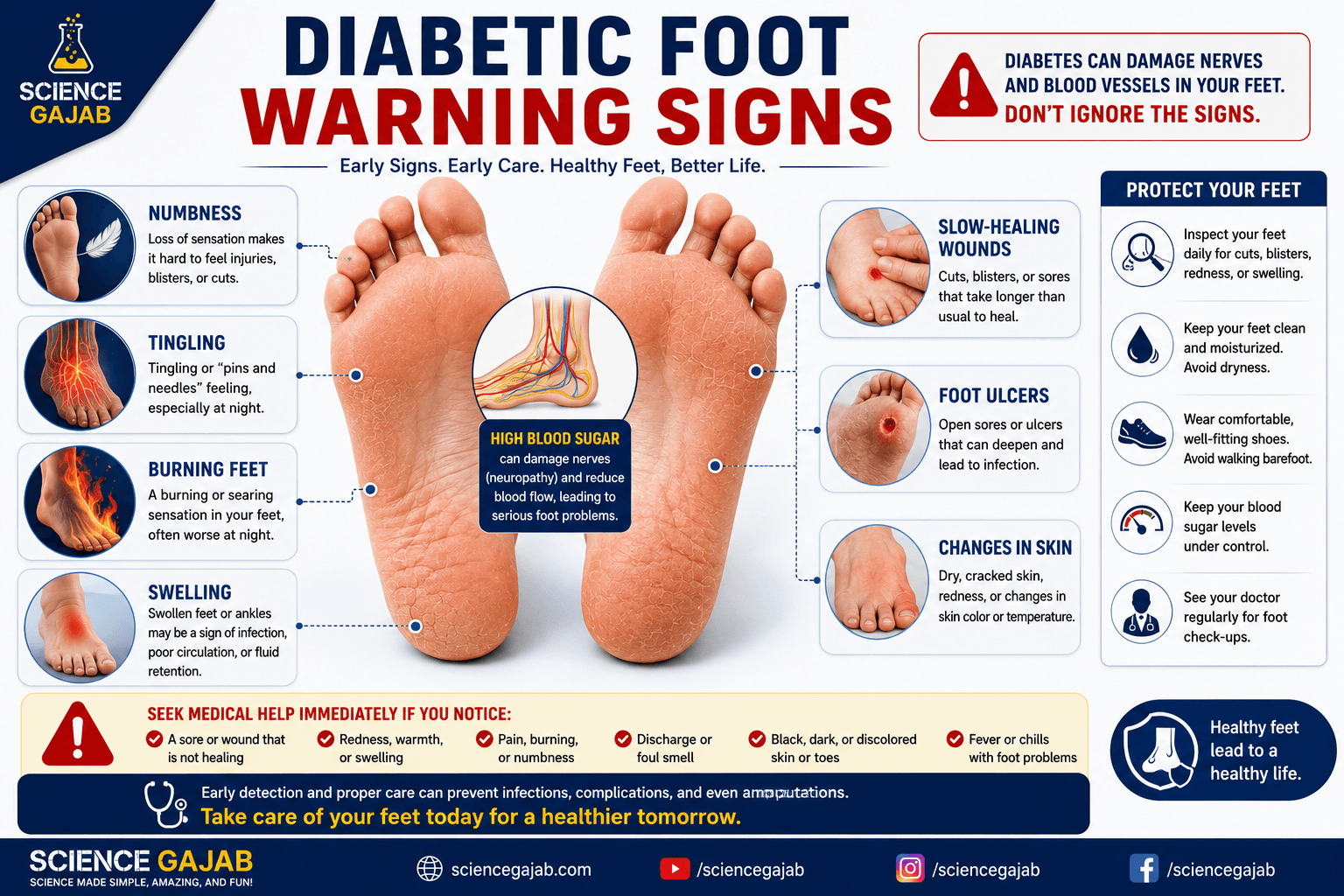 Medical illustration showing diabetic foot warning signs including numbness, tingling, burning feet, slow-healing wounds, swelling, and foot ulcers.